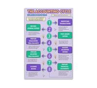 XGINERFEX Accounting Cycle Step-by-Step Guide - Educational Infographic Poster with Ledger and Trial Balance for Office(Unframed,16x24inch(40x60cm))