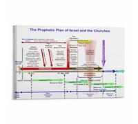 XGINERFEX Biblical Prophecy Timeline Poster, Visual Guide to Israel and Church History, Canvas Print for Study Decor(Unframed,12x18inch(30x45cm))