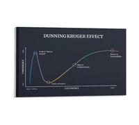 XGINERFEX Critical Thinking Poster Cognitive Bias Chart with Dunning Kruger Effect Psychology Educational Wall-Art for Study Room Office Classroom Decor(Unframed,12X18inch(30X45cm))