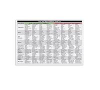 XGINERFEX FODMAP Grocery List Chart Canvas Wall-Art Low FODMAP Foods High FODMAP Avoid List IBS Diet Reference Poster for Kitchen Dining Room Home Decor(Unframed,12x18inch(30x45cm))