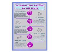 XGINERFEX Intermittent Fasting Methods Poster OMAD 5 2 Alternate Day Fasting Guide Wall-Art for Wellness Room Decor(Unframed,16x24inch(40x60cm))
