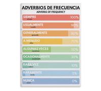 XGINERFEX Learn Spanish Grammar Poster Adverbs of Frequency Anchor Chart Wall-Art for Students Classroom Homeschool Office Decor(Unframed,12x18inch(30x45cm))