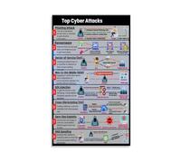 XGINERFEX Network Security Training Poster for Employees Workplace Sign Cyber Hygiene Tips Canvas Wall Sign for Break Room(Framed,08X12inch(20X30cm))