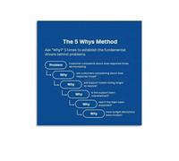 XGINERFEX Root Cause Analysis 5 Whys Technique Infographic Poster Canvas Wall-Art Problem Solving Diagram Business Process Improvement Office Decor Print(Unframed,08X12inch(20X30cm))
