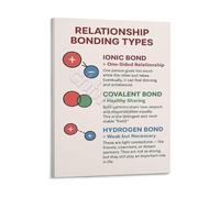 XGINERFEX Science Reference Poster Chemical Bonding Diagram Canvas Wall-Art for Study Room School Library Chemistry Tutoring Decor(Unframed,08x12inch(20x30cm))