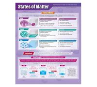 XGINERFEX States of Matter Poster Solid Liquid Gas Science Chemistry Educational Chart for Classroom School STEM(Unframed,16x24inch(40x60cm))