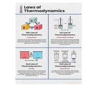 XGINERFEX The Laws of Thermodynamics Canvas Art - Physics Educational Wall Print, Modern Science Decor for Classroom, Study, or Living Room(Unframed,08x12inch(20x30cm))