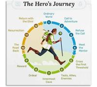 XHAJCSJWGD Film Study Poster Heros Journey Plot Structure Canvas Wall-Art for Classroom Decor Screenwriters Guide Movie Theory Chart(Framed,12x18inch(30x45cm))