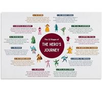 XHAJCSJWGD Storytelling Poster Hero's Journey Map Canvas Wall-Art for Office Decor Screenwriting Plot Development Tool(Framed,08x12inch(20x30cm))