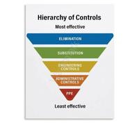 XHAJCSJWGD Workplace poster hierarchy of controls