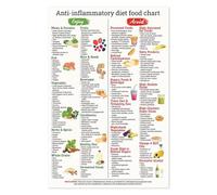 ZDVHOMCB Anti-Inflammatory Diet for Healthy Living - Visual Guide with 50+ Foods like Salmon, Berries, Broccoli, Turmeric for Meal Planning & Grocery Lists Unframed,08x12inch(20x30cm)