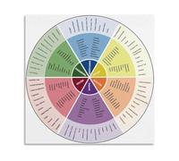 ZDVHOMCB Bloom's Taxonomy Poster Wheel for Critical Thinking, Question Prompts for Higher Order Thinking Skills Classroom Teacher Resources Unframed,12x12inch(30x30cm)