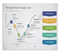 ZDVHOMCB Five Stages of Grief Poster Kübler Ross Change Curve Psychology Tool Canvas Art Print for Counseling Center and HR Office Decor Unframed,12x18inch(30x45cm)