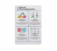ZDVHOMCB Modern Physics Canvas Print - Laws of Thermodynamics Wall-Art for Classroom Study Room Science Themed Decor Framed,08x12inch(20x30cm)