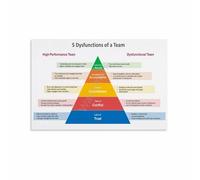 ZDVHOMCB Motivational Poster The Five Dysfunctions of a Team Quote Wall Art for Workplace Study Room Decor Framed,08x12inch(20x30cm)