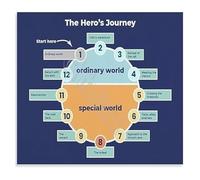 ZDVHOMCB The Heros Journey Chart Story Structure Diagram Educational Metal Sign for Writers Authors Literature Teachers Classroom Decor 8 X 12 in