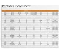 ZDVHOMCB The Ultimate Peptide Cheat Sheet Poster - Biochemistry & Molecular Biology Reference, Science Wall Art for Study Office Unframed,16x24inch(40x60cm)