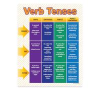 ZOCO - Verb Tenses Poster - Laminated 17 × 22 Grammar Anchor Chart - ELA Classroom Poster for Middle & High School